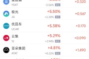 梦见经血周四热门中概股涨跌不一 阿里巴巴跌1.45%，满帮涨3.30%