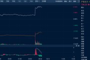 梦见经血油价金价，双双大涨！