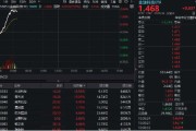 梦见经血金融科技异动拉升，159851放量涨近3%，楚天龙4天3板！多重催化利好，机构旗帜鲜明看好板块机会