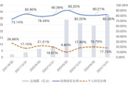 梦见经血大成竞争优势A（090013）2024年末机构持仓占比82.26%，近一年业绩回报21.06%