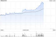 梦见经血移卡早盘拉升逾16% 近日宣布获得美国MTL支付牌照