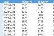 梦见经血批发价4年跌48%，茅台跌至1960元