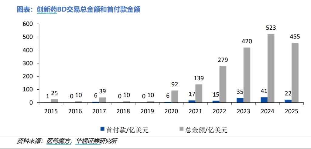 BD交易大爆发 今年总额已超455亿美元！中国创新药能否打开增长新(🏢)空(🦍)间