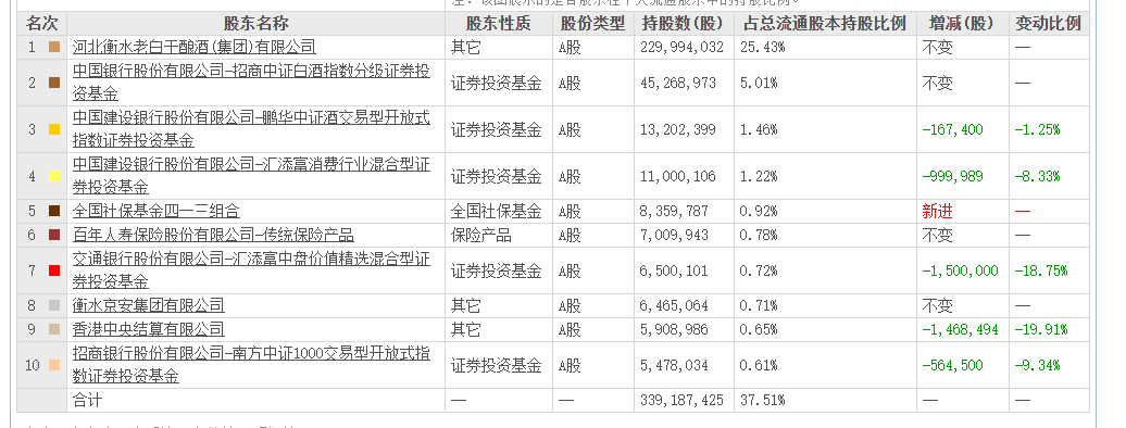 老白干酒515万股激励(🏧)股(🌙)解禁在即！业绩达标与机构调仓(🌳)下的股价博弈