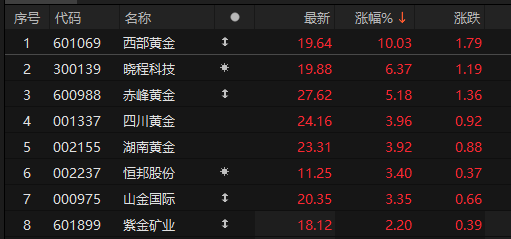 “苏超”爆火！300651，“(📢)20cm”涨停