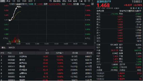 金融科技异动拉升，159851放量涨近3%，楚天龙4天3板！多重催化利好(🙊)，机构旗帜鲜明看好板块机会