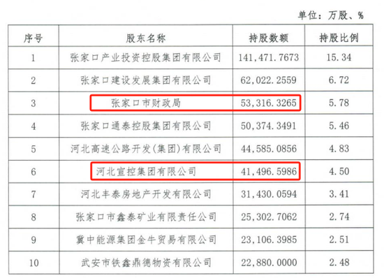 时隔半年再定增！张(🚿)家口银行频频补充资本背后，盈利能力亟(💤)待改善