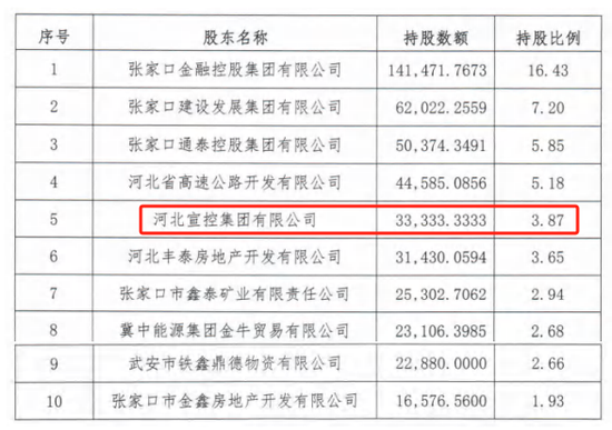 时(🚀)隔半(👅)年再定增！张家口银行频频补充资本背后，盈利能力亟待改善