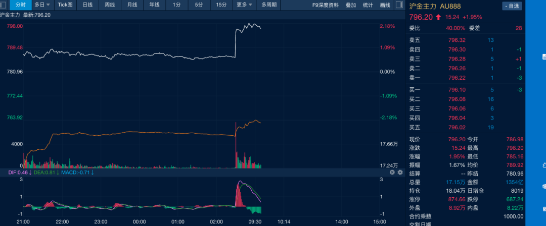 油价金价(🐾)，双双大涨！