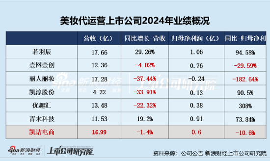 凯诘电商转战港交所：品牌自运营成趋势行业景气度下滑、业绩接连双降 前五大品牌GMV占比超(🚌)80%