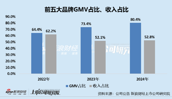 凯诘电商转战港交所：品牌自运营成趋势行业景气度下滑、业绩(🔁)接连双降 前五大品牌GMV占比超80%
