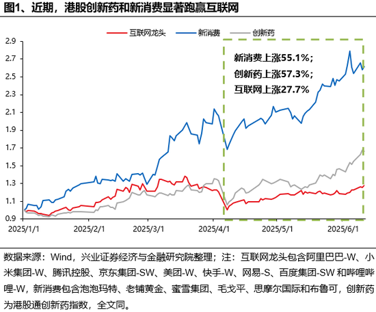兴证策略：谁在买港股(😤)新消费和创新药？