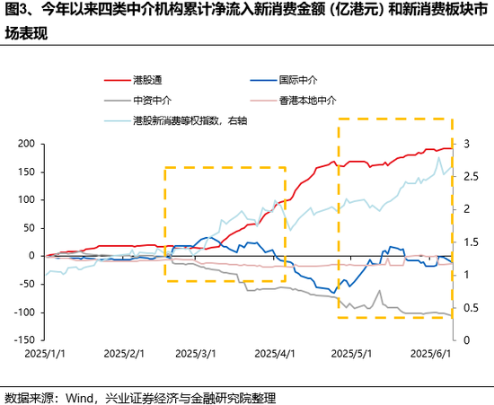 兴证策略：谁在买港股新消费和创新药？(🏝)